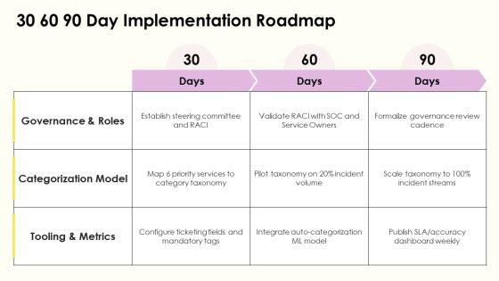 ITIL Incident Categorization Management Process For IT Service Management PPT Demonstration VM
