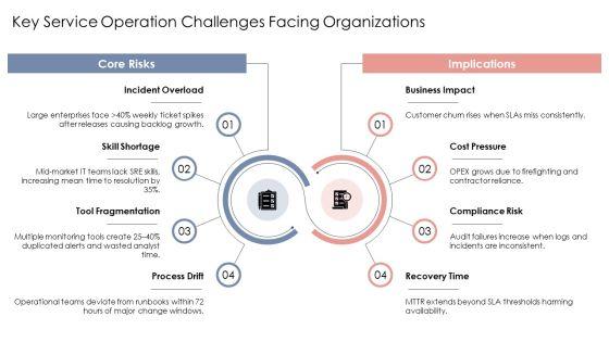 Itil Service Operation PPT Summary VM
