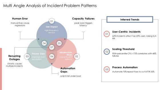 Itil Service Operation PPT Summary VM