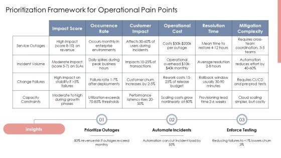 Itil Service Operation PPT Summary VM