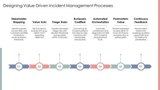 Itil Service Operation PPT Summary VM