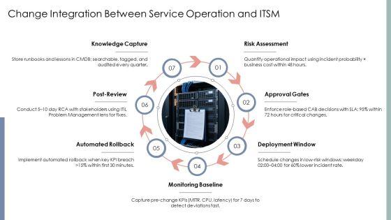 Itil Service Operation PPT Summary VM