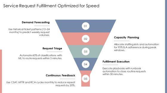 Itil Service Operation PPT Summary VM