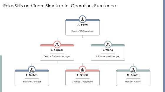 Itil Service Operation PPT Summary VM