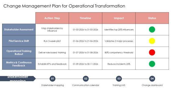 Itil Service Operation PPT Summary VM