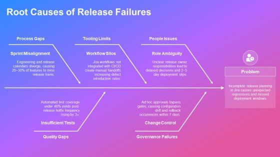 Jira Release Management Best Practices PPT Template VM