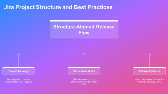 Jira Release Management Best Practices PPT Template VM