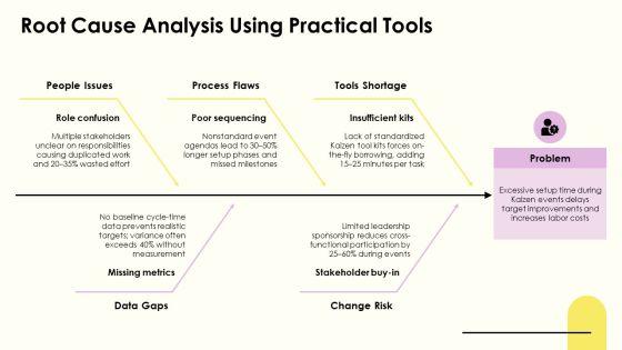 Kaizen Event Planning Checklist PPT Structure VM