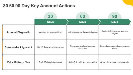Key Account Management Framework PPT Presentation VM