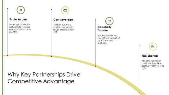 Key Partnerships Business Model Canvas PPT Demonstration VM