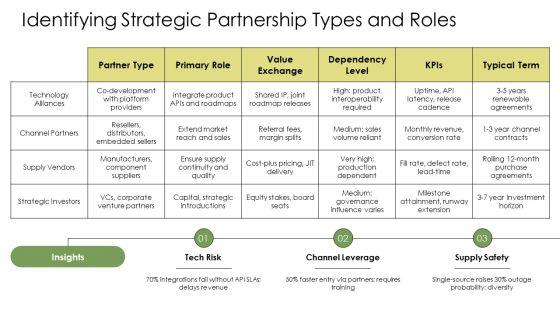 Key Partnerships Business Model Canvas PPT Demonstration VM