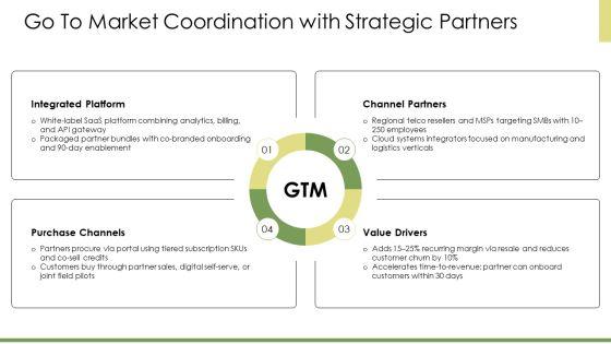 Key Partnerships Business Model Canvas PPT Demonstration VM