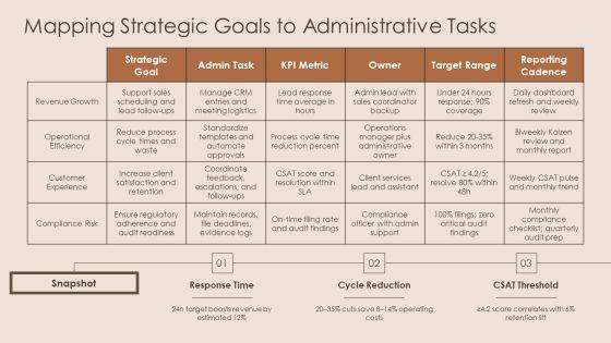 Key Performance Indicators For Administrative Assistant PPT PowerPoint VM