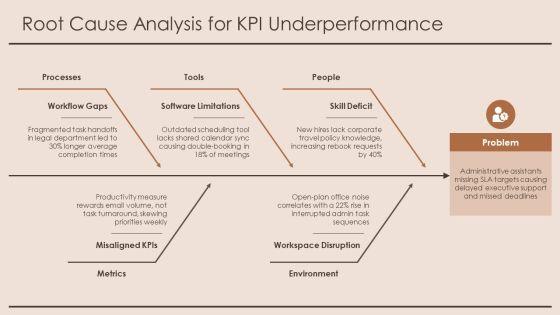 Key Performance Indicators For Administrative Assistant PPT PowerPoint VM
