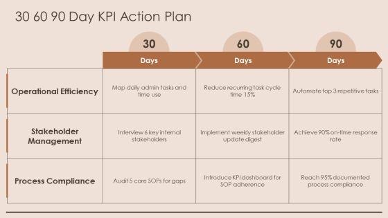 Key Performance Indicators For Administrative Assistant PPT PowerPoint VM