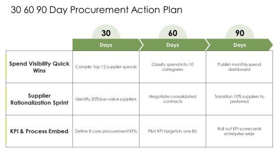 Key Performance Indicators Procurement PPT Example VM