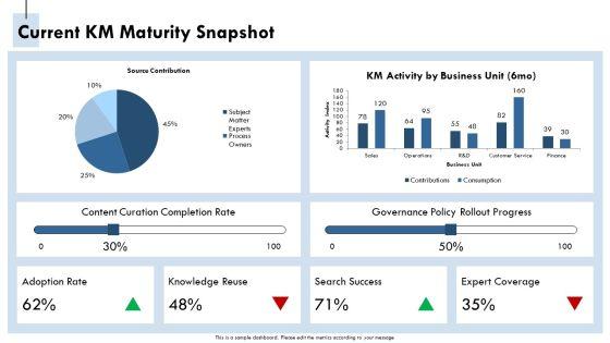 Knowledge Management Maturity PPT Guidelines VM