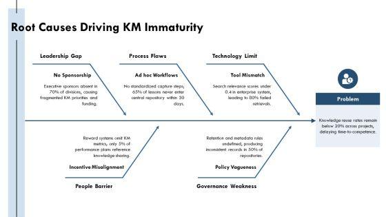 Knowledge Management Maturity PPT Guidelines VM