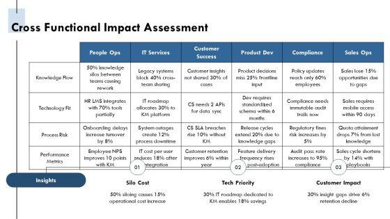 Knowledge Management Maturity PPT Guidelines VM