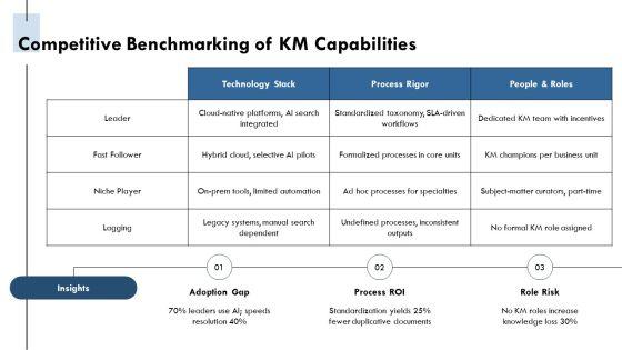 Knowledge Management Maturity PPT Guidelines VM
