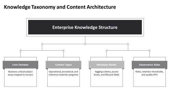 Knowledge Management Model PPT Structure VM