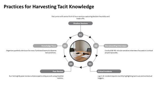 Knowledge Management Model PPT Structure VM