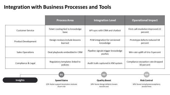 Knowledge Management Model PPT Structure VM