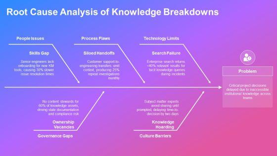 Knowledge Management Value Chain PPT Slides VM