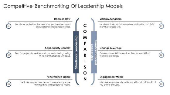 Leadership Capability Framework PPT Demonstration VM