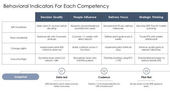 Leadership Capability Framework PPT Demonstration VM