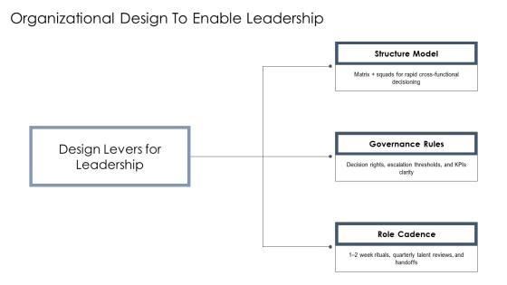 Leadership Capability Framework PPT Demonstration VM
