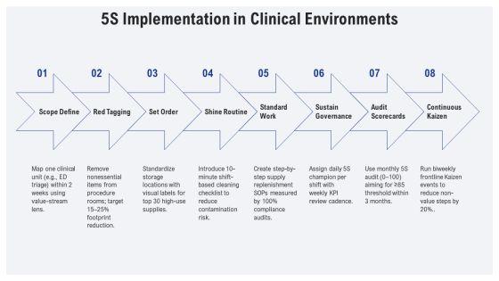 Lean Management System In Healthcare PPT Structure VM