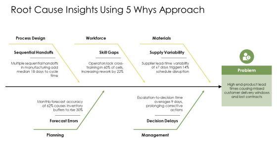 Lean Transformation Strategy PPT Demonstration VM