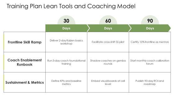 Lean Transformation Strategy PPT Demonstration VM