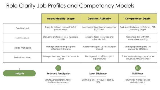 Level Of Management Pyramid PPT Information VM