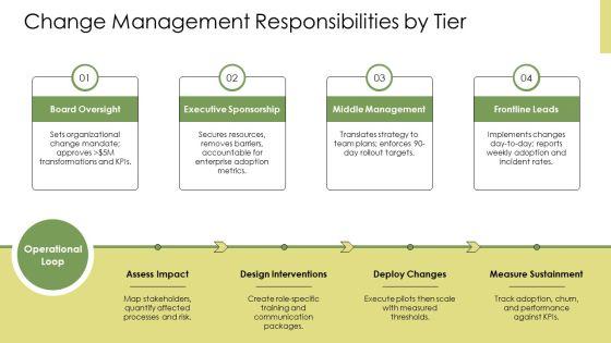 Level Of Management Pyramid PPT Information VM