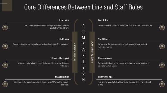 Line And Staff Organizations PPT Graphics VM