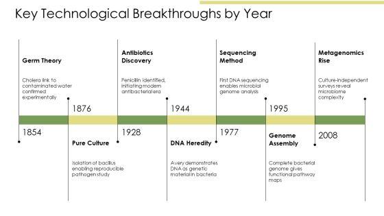 Linear Sequential Timeline With Years For Medical Microbiology PPT Structure VM