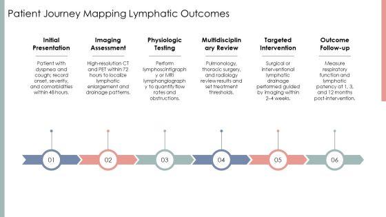 Lymphatic Drainage Of Lungs Flowchart PPT Template VM