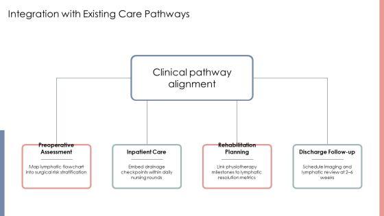 Lymphatic Drainage Of Lungs Flowchart PPT Template VM