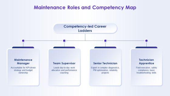 Maintenance Kpi Dashboard Showing Order For Career Ladders PPT Summary VM