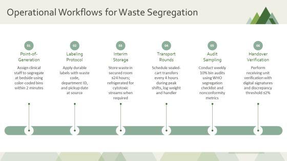 Management Of Biomedical Waste PPT PowerPoint VM