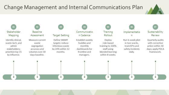 Management Of Biomedical Waste PPT PowerPoint VM