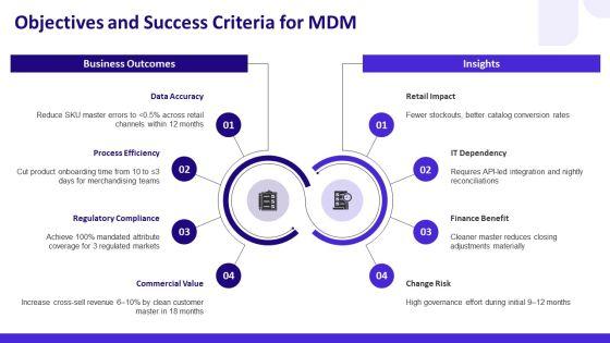Master Data Management Business Case PPT Presentation VM