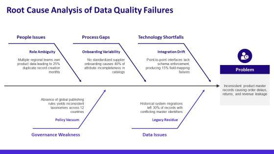 Master Data Management Business Case PPT Presentation VM