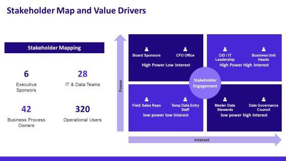 Master Data Management Business Case PPT Presentation VM