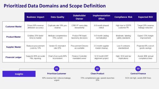 Master Data Management Business Case PPT Presentation VM