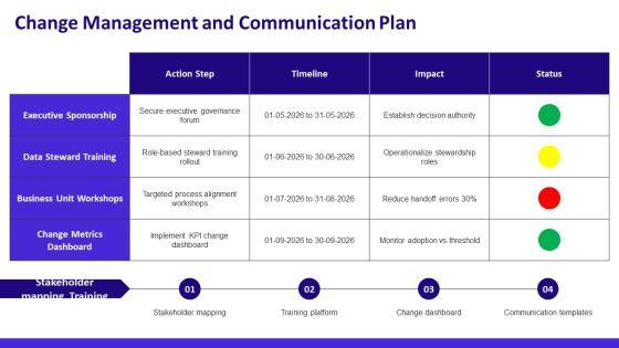 Master Data Management Business Case PPT Presentation VM