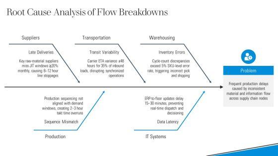 Material And Information Flow Chart PPT Graphics VM