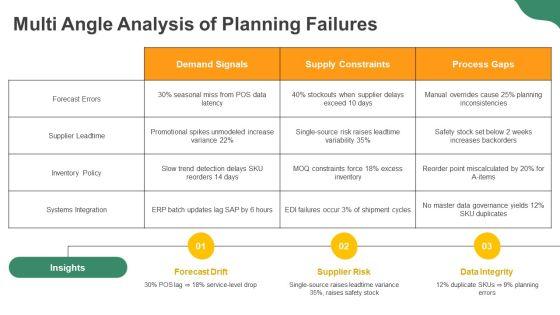 Material Requirement Planning Table PPT Outline VM